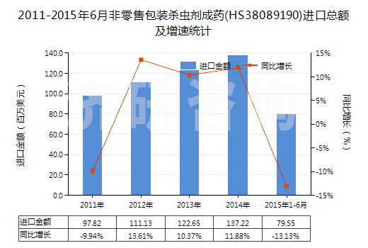 2011-2015年6月非零售包裝殺蟲(chóng)劑成藥(HS38089190)進(jìn)口總額及增速統(tǒng)計(jì)